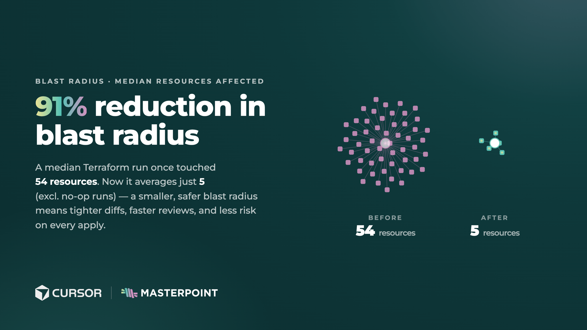 91% reduction in blast radius: a median Terraform run once touched 54 resources, now it averages just 5